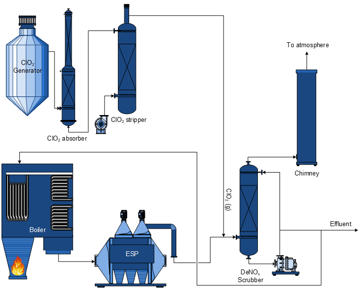 Gnox Clo2 Unit Chlorine dioxide based De-NOx technology
