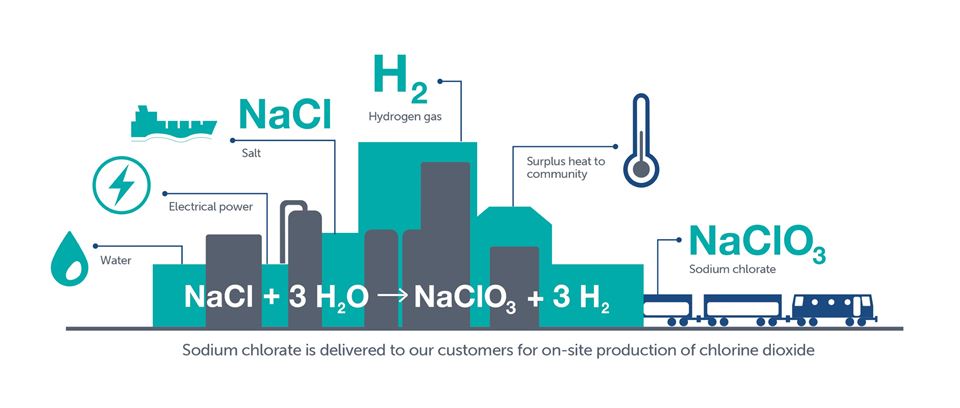 Sodium Chlorate (NaClO3) Suppliers & Distributor - Tradeasia