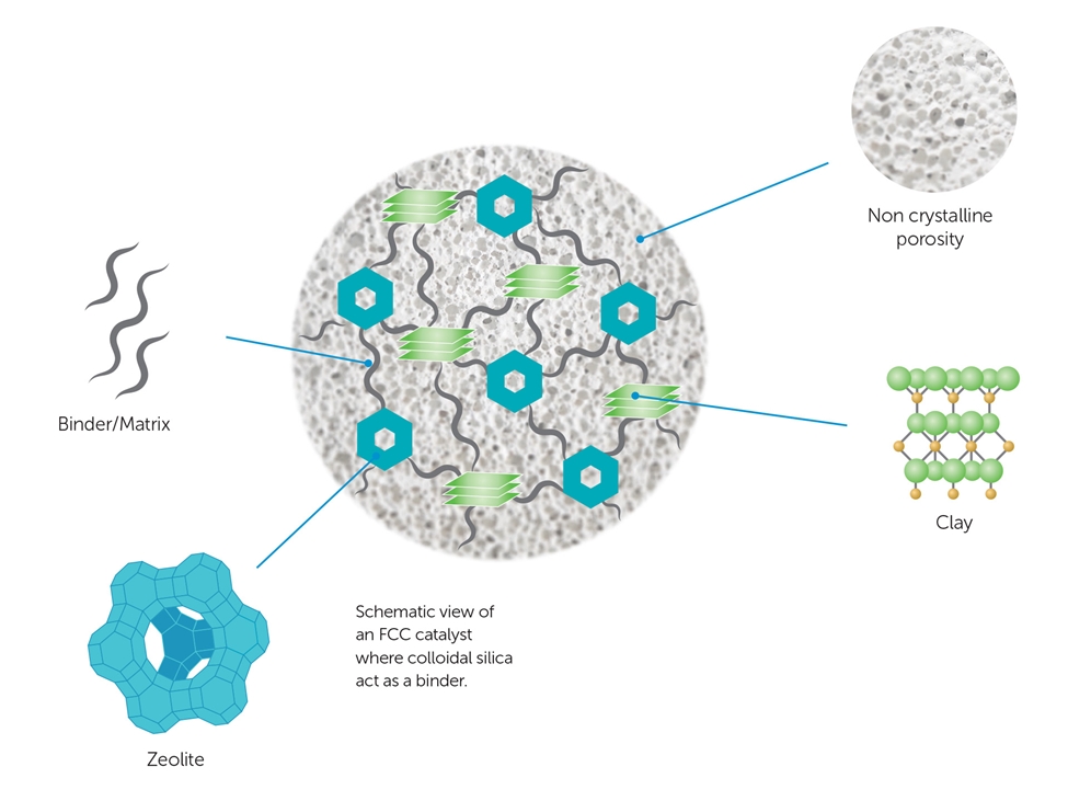 Levasil CA for oil refining FCC catalyst
