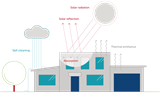 illustration showing roof surface interactins with rain, solar radiation and temperature