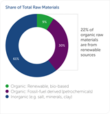 Examples of renewable sources we use include plants, trees, animals, algae, marine organisms, and microorganisms. We also use waste materials as inputs for higher value products, including used cooking oil, cotton linters, and others 