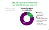 Examples of renewable sources we use include plants, trees, animals, algae, marine organisms, and microorganisms. We also use waste materials as inputs for higher value products, including used cooking oil, cotton linters, and others 