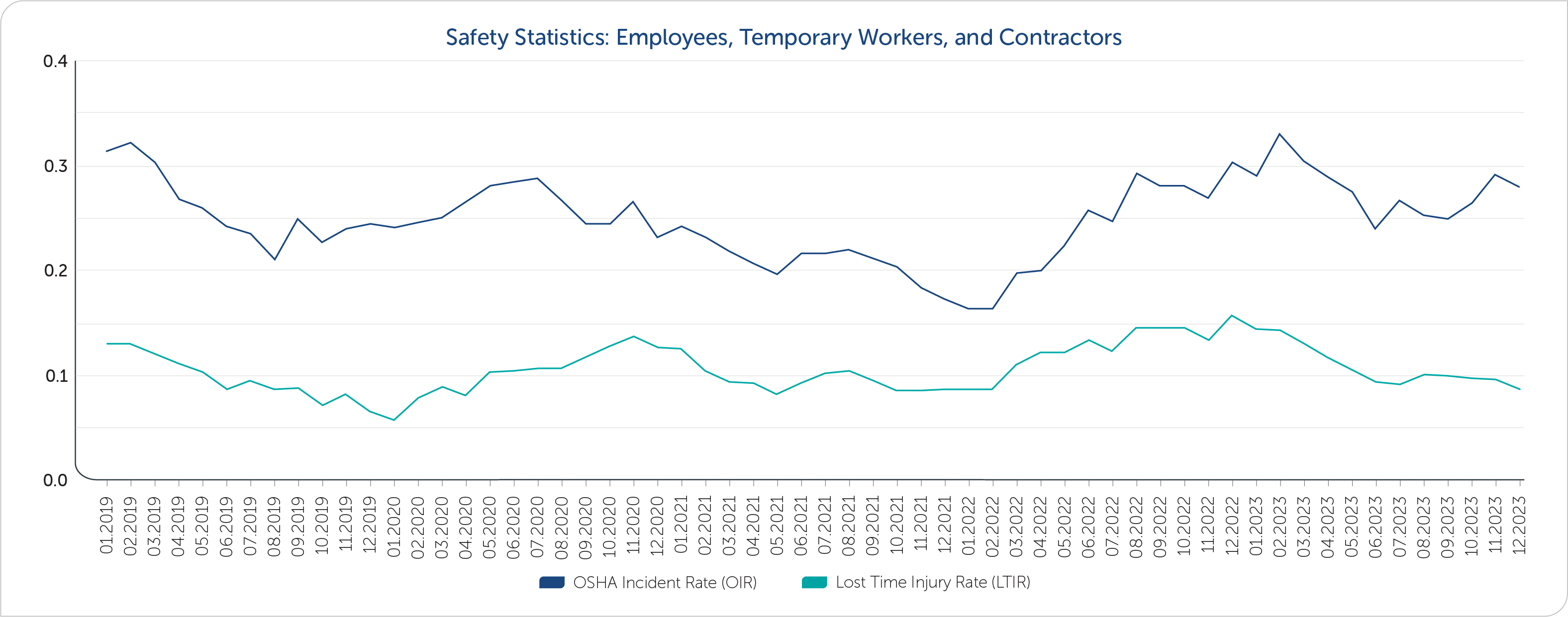 Nouryon safety statistics 2019-2023