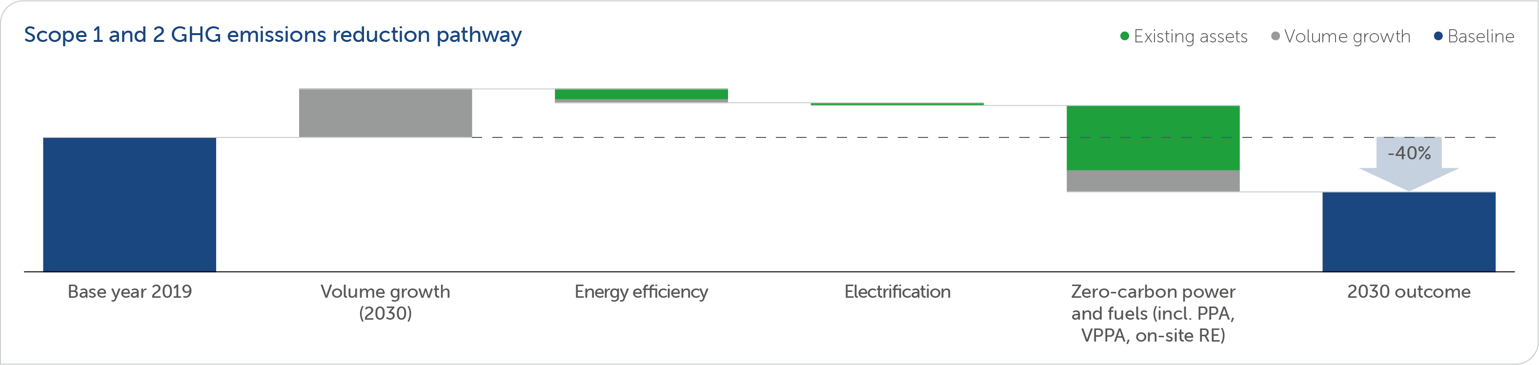 4.1 GHG emissions reduction pathway