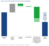 GHG emissions reduction pathway graphic—illustrating Nouryon’s 2024 targets for climate action.