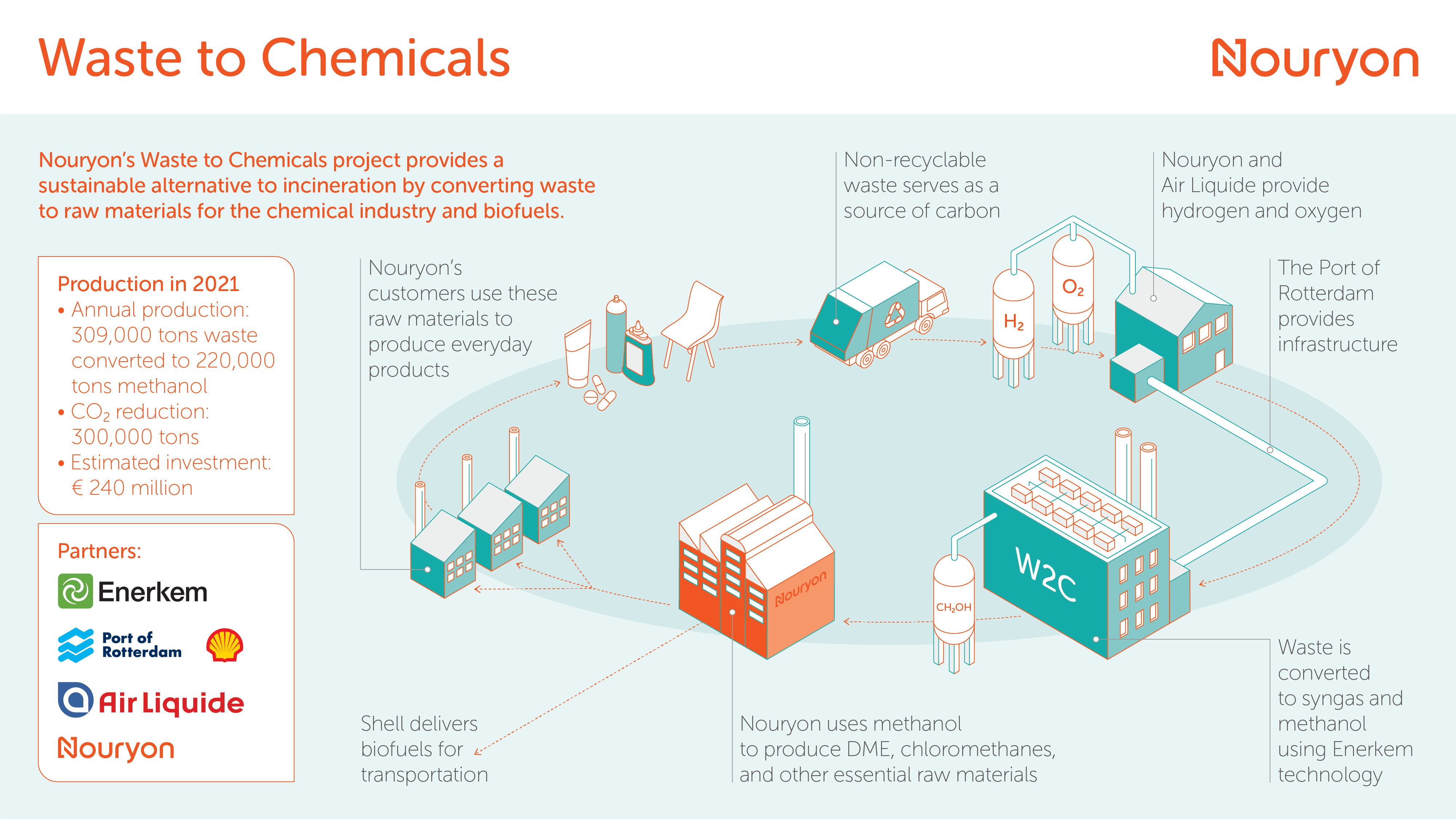 From waste to chemicals using new technology