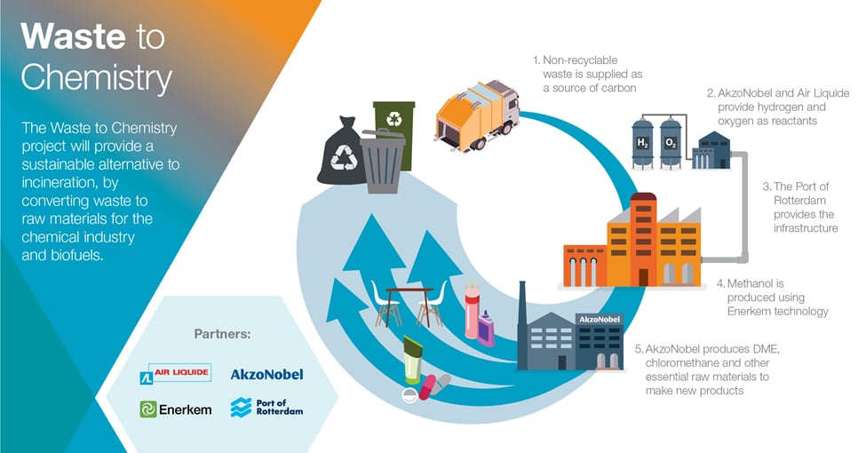 Partners agree on initial funding to kick off wastetochemistry