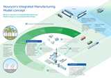 Infographic showcasing Nouryon's Integrated manufacturing model concept
